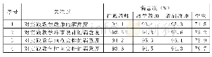《表3 旅游管理专业外向型人才培养实践教学满意度调查分析》