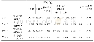 《表2 实验班I样本显著性》