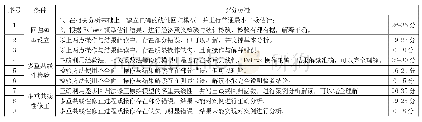 《表5《计量经济学》课程学习任务评分标准示例-多重共线性小测评分标准》