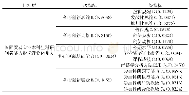 《表1 国际贸易专业本科生科研创新能力指标评价体系》