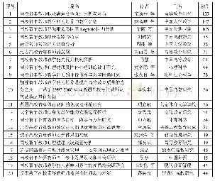 《表2 1992-2018年我国高校青年教师研究高被引论文TOP20》