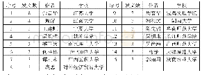 《表3 1992-2018年我国高校青年教师研究主要发文作者》