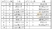 《表4 1992-2018年我国高校青年教师研究主要发文机构》