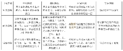 《表1 中高职畜牧兽医专业培养目标分析表》