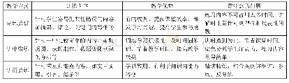 《表1 以讲代练式翻转课堂在《专业论文写作》中的教学方式》