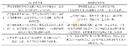 《表1 OBE教学体系与传统教学体系的对比》