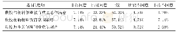 《表8 您觉得贵校的创新创业教育质量目前在多大程度上具备以下情况》