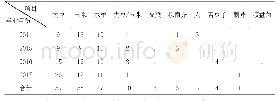 表2 农学本科毕业论文选题的研究对象