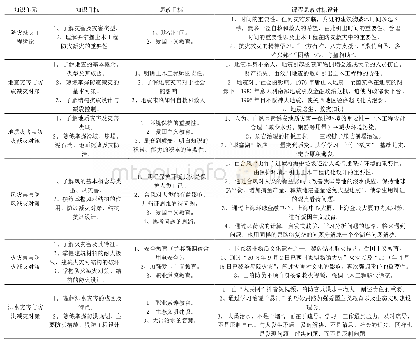 《表1《土木工程防灾减灾概论》课程设计部分内容》