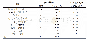 《表3 外贸企业招聘时优先考虑的证书（多选题）》