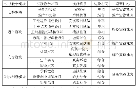 《表1 工程管理专业虚实结合实践教学体系》