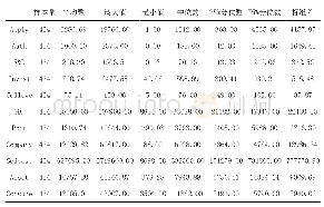 《表2 描述性统计分析：科研经费投入与高校专利创新关系的研究——基于2006～2016年本科院校面板数据的实证分析》