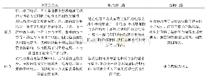 《表1 三种振荡器电路优缺点比较》