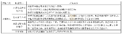 《表2 残疾大学生辅导员关键能力要求扩展》