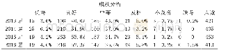 《表1 2013～2016届毕业设计（论文）成绩评定情况》