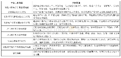 表1 电力系统VR综合实践共享平台主要功能