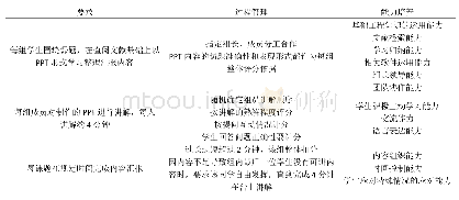 《表1 课题汇报的具体要求、过程管理及相关能力培养》