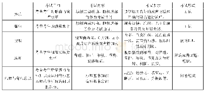 表1 江苏省普通高校音乐类专业招生统一考试面试内容和要求(2)