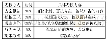 表3《人员素质测评综合实践》考核方式示例