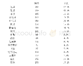 《表2 体育社团/体育俱乐部项目调查（n=1597)》