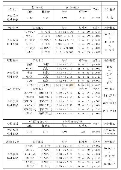 《表3 被测者外语教师职业焦虑总体水平在6种自变量中的差异》