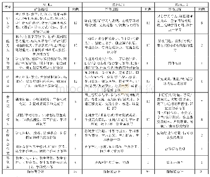 表2 高校混合式教学效果（质量）评价指标频数