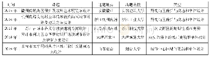 表2 全国建筑类六校建筑学专业联合毕业设计秀选题与类型