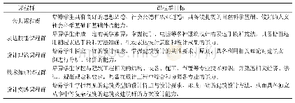 表1 建筑学专业各课程群培养目标