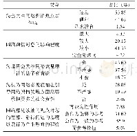 表4：高校网络意见领袖的实证分析及引导对策研究——以易班为例