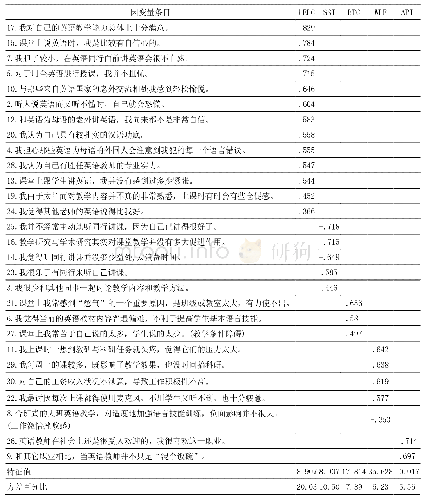 表3 因子模式旋转矩阵因子分析结果（Rotated Component Matrix)