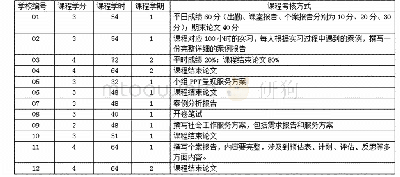 表1 国内高校MSW《高级社会工作实务》课程设置基本情况表