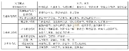 《表1 旅游管理专业课程结构体系》