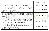 表2 在线学习策略量表：在线开放课程背景下在校学习者特征调查分析