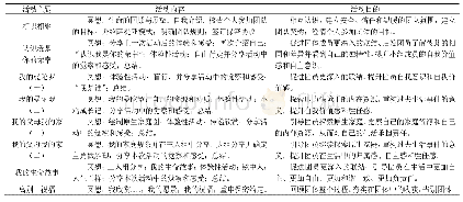 《表1 萨提亚模式生命意义感团体咨询方案》