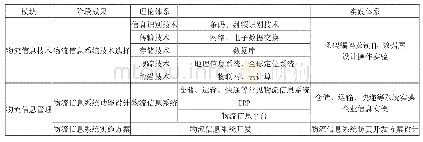 《表1 课程内容重构：基于成果导向的应用型本科专业课程改革——以《现代物流信息管理》课程为例》