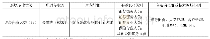 《表1 金融管理专业职业面向》