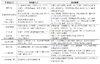 表2《个人理财实务》课程思政教学设计部分内容