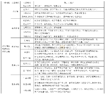 表1 高校网络思想政治教育实效性评价指标体系