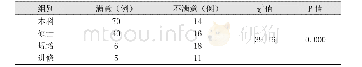 表5 观察组对象对新教学法满意度比较