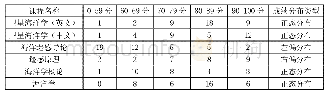 表2 案例课程期末成绩分布信息