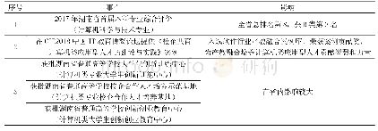 《表4 办学水平和影响力：深度校企协同的地方计算机类专业应用型人才培养改革》