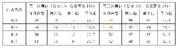 表2 第二、三次测试数据汇总