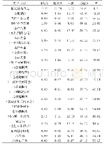 《表2 循环系统疾病在基层医疗中诊治的频率》