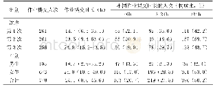 《表3 学生提交作业情况：对分课堂在预防医学课程中的教学实践及效果评价》