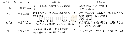 《表1“双平台互通、能力阶梯”的药学专业现代学徒制课程体系》