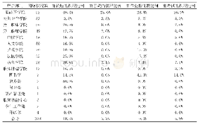 《表1 各二级部门课程互动栏目有内容的比例》