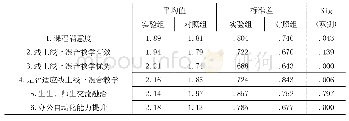 《表2 学习者对线上线下混合教学与传统教学体验比较（N=204)》