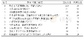 表2 MOOC论坛热门话题前10统计