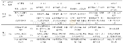 表4 期末现场抽签面试评分量表