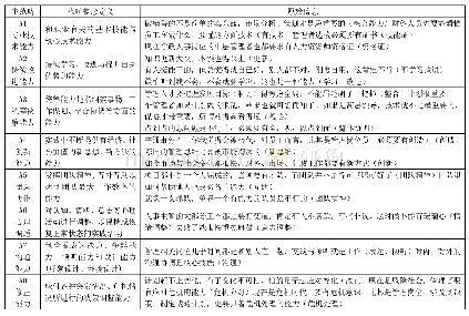 表1 开放性编码整理：管理类专业人才职业能力金字塔模型研究